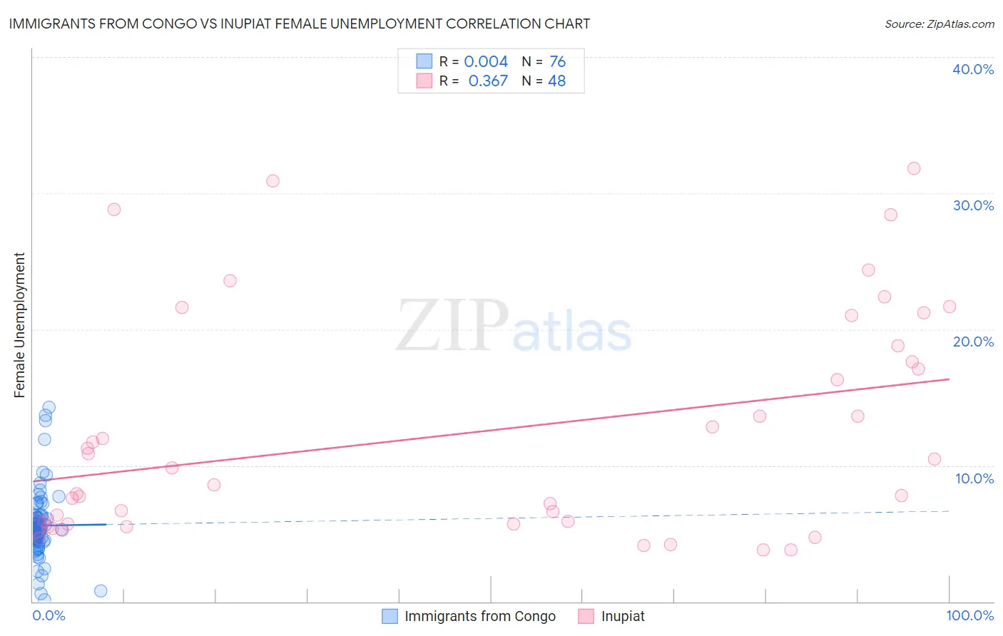 Immigrants from Congo vs Inupiat Female Unemployment