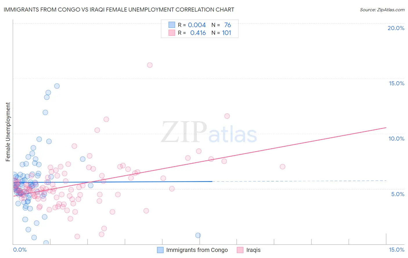 Immigrants from Congo vs Iraqi Female Unemployment