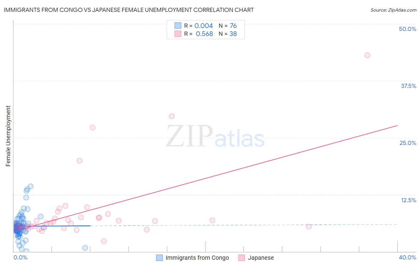 Immigrants from Congo vs Japanese Female Unemployment