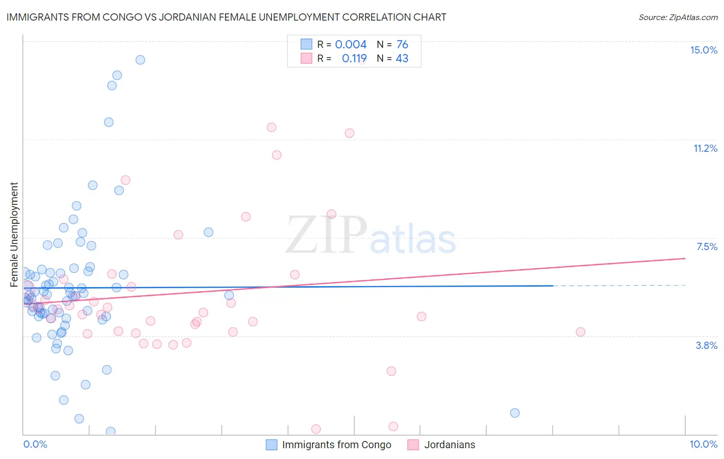 Immigrants from Congo vs Jordanian Female Unemployment