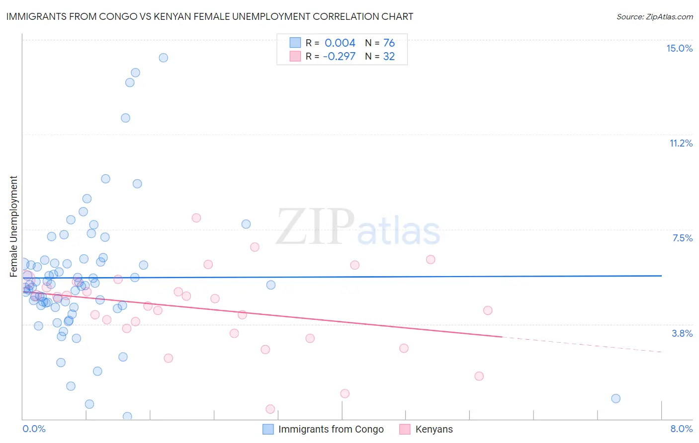 Immigrants from Congo vs Kenyan Female Unemployment