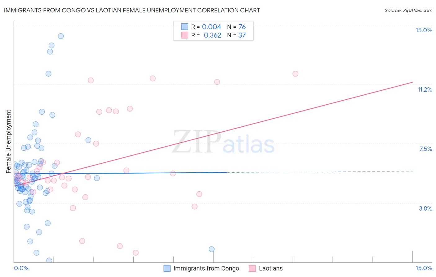 Immigrants from Congo vs Laotian Female Unemployment