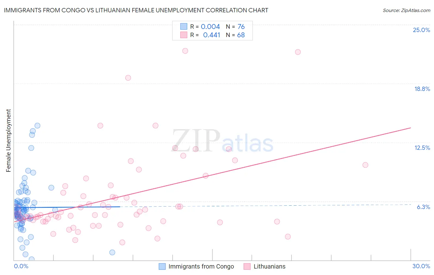 Immigrants from Congo vs Lithuanian Female Unemployment