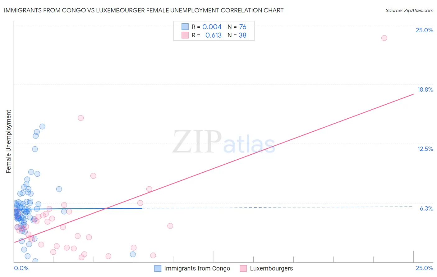 Immigrants from Congo vs Luxembourger Female Unemployment