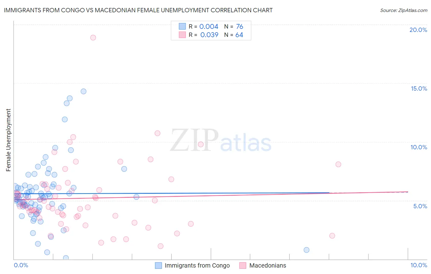 Immigrants from Congo vs Macedonian Female Unemployment