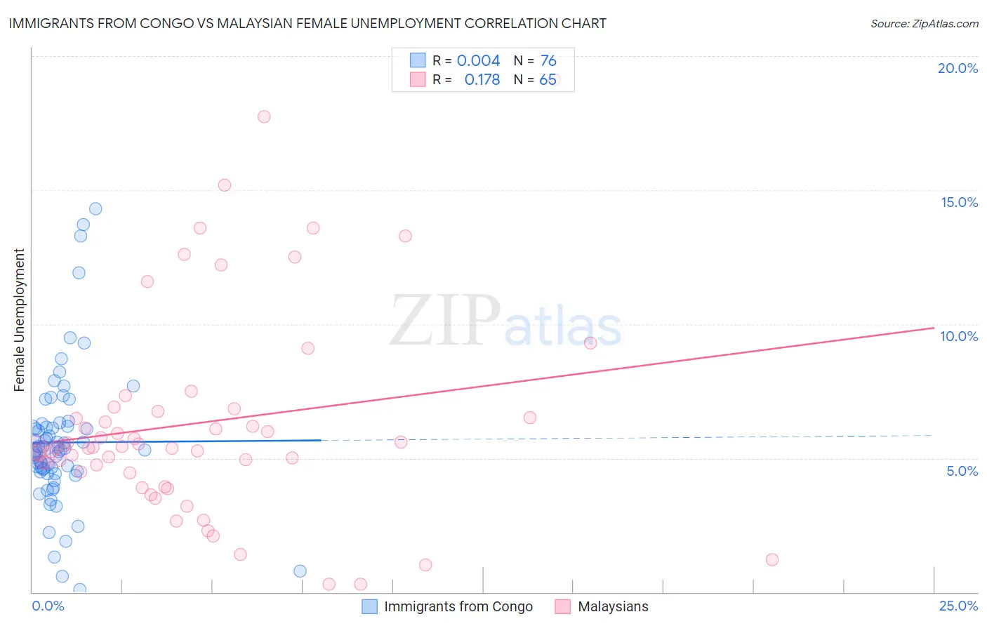 Immigrants from Congo vs Malaysian Female Unemployment