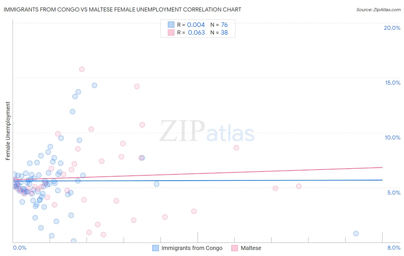 Immigrants from Congo vs Maltese Female Unemployment