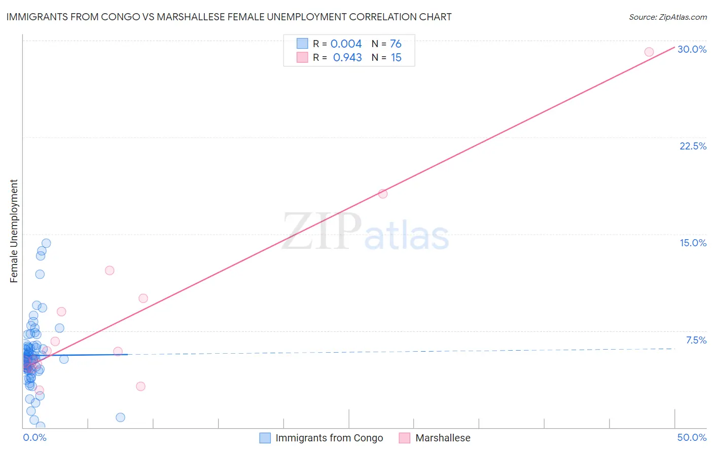 Immigrants from Congo vs Marshallese Female Unemployment