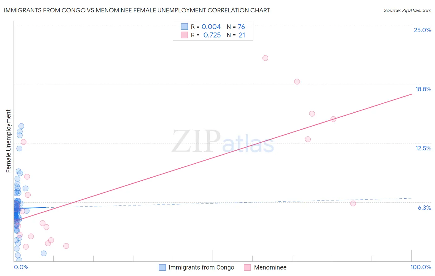 Immigrants from Congo vs Menominee Female Unemployment