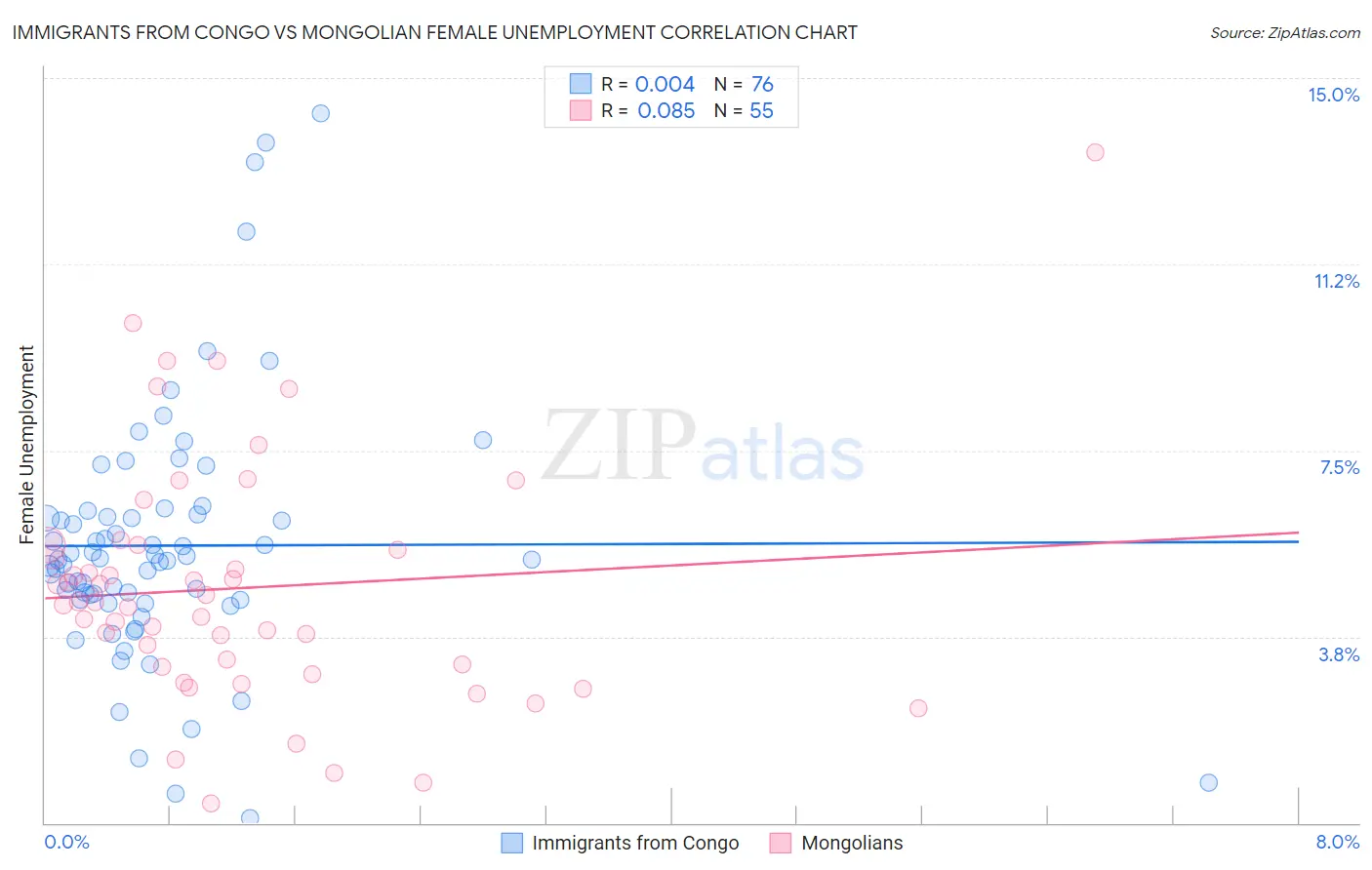 Immigrants from Congo vs Mongolian Female Unemployment