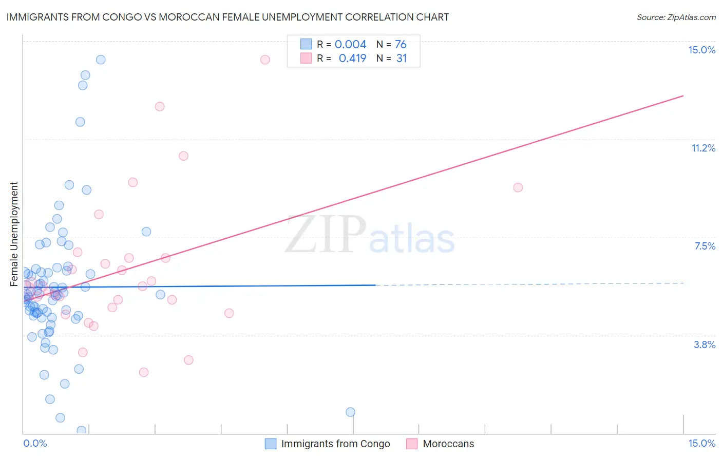 Immigrants from Congo vs Moroccan Female Unemployment
