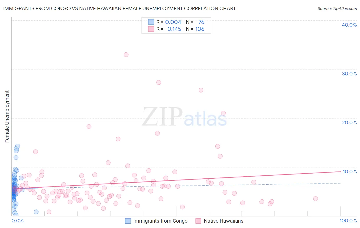 Immigrants from Congo vs Native Hawaiian Female Unemployment