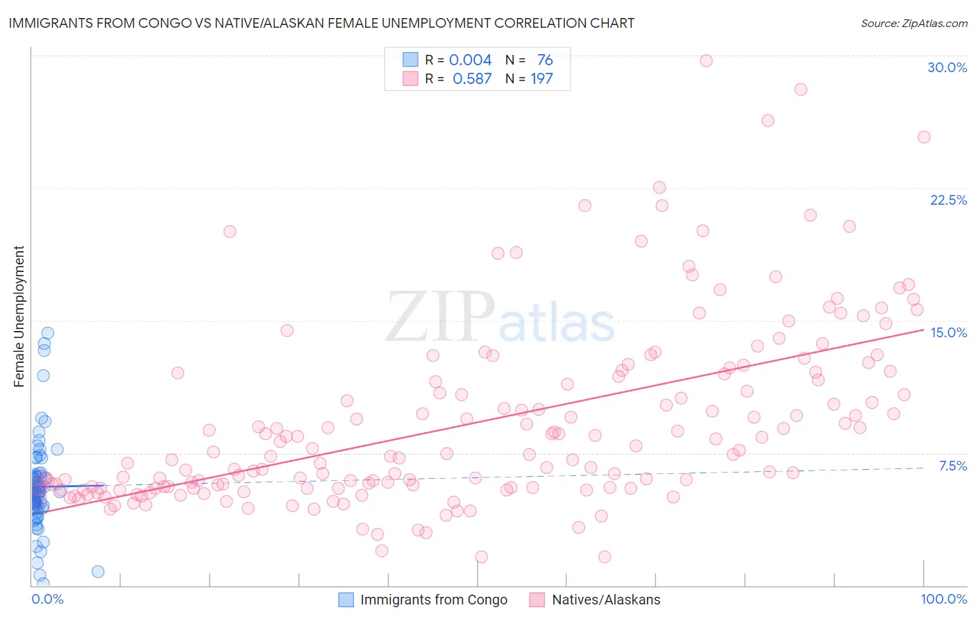 Immigrants from Congo vs Native/Alaskan Female Unemployment