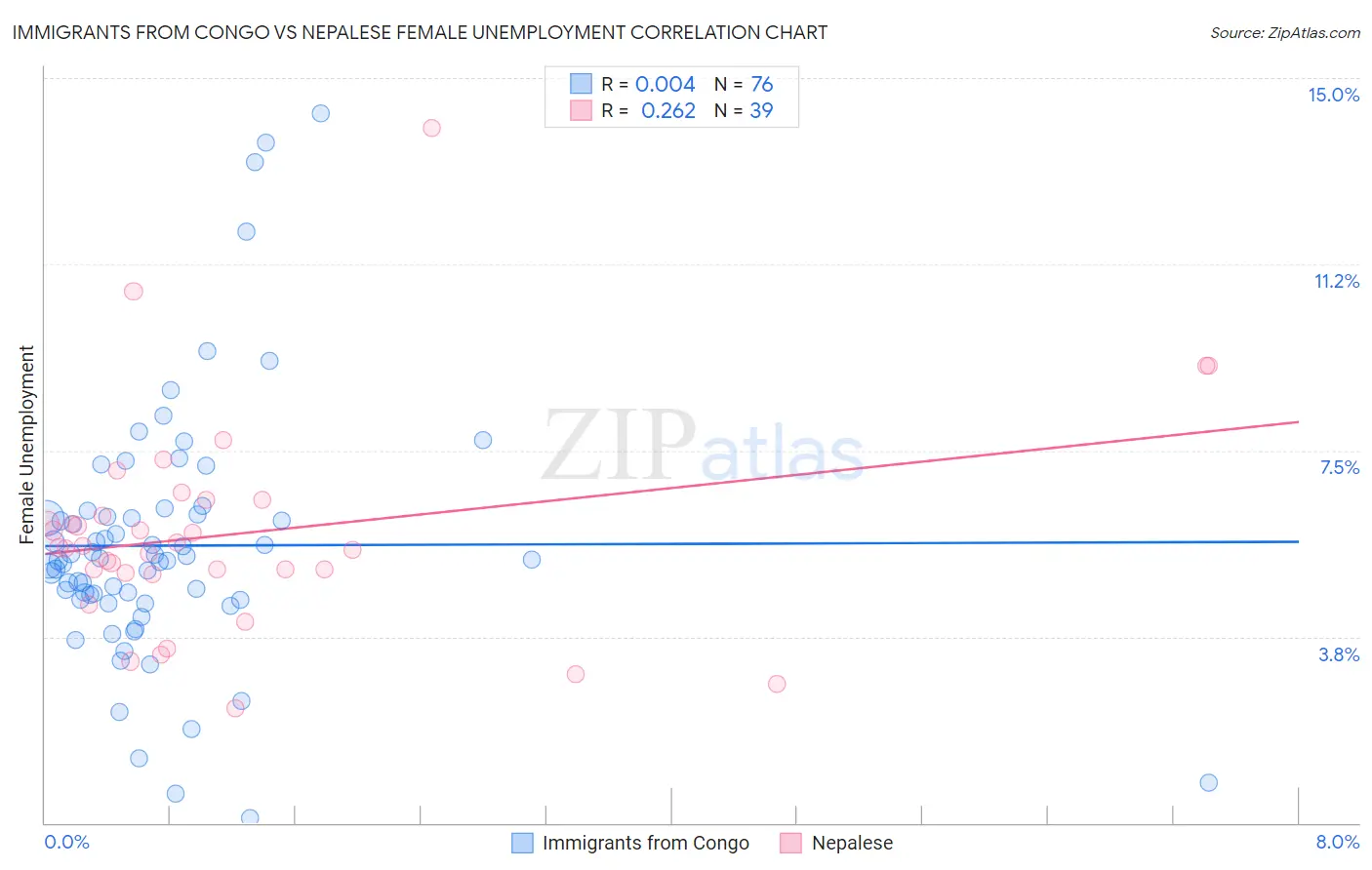 Immigrants from Congo vs Nepalese Female Unemployment