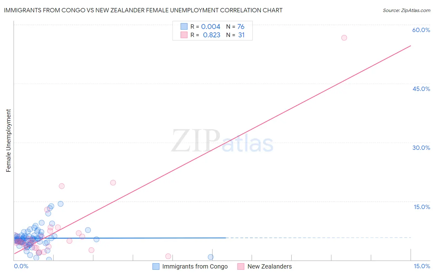 Immigrants from Congo vs New Zealander Female Unemployment
