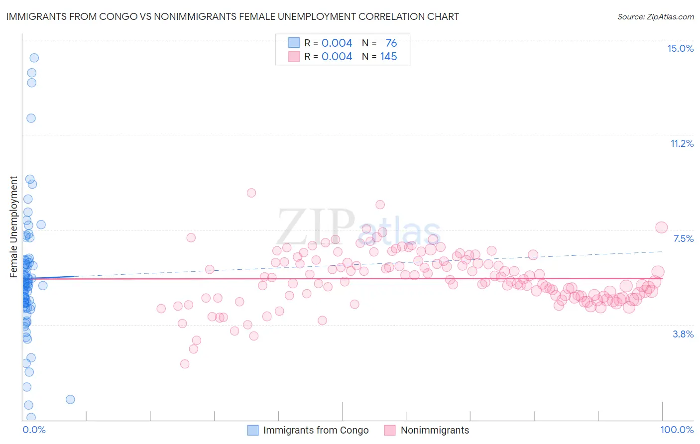 Immigrants from Congo vs Nonimmigrants Female Unemployment