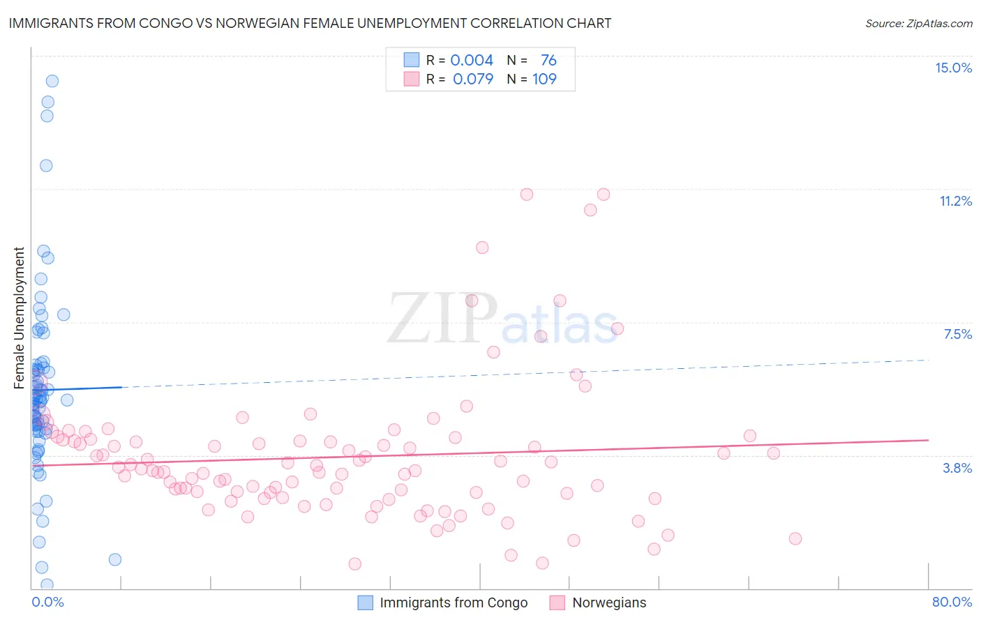 Immigrants from Congo vs Norwegian Female Unemployment