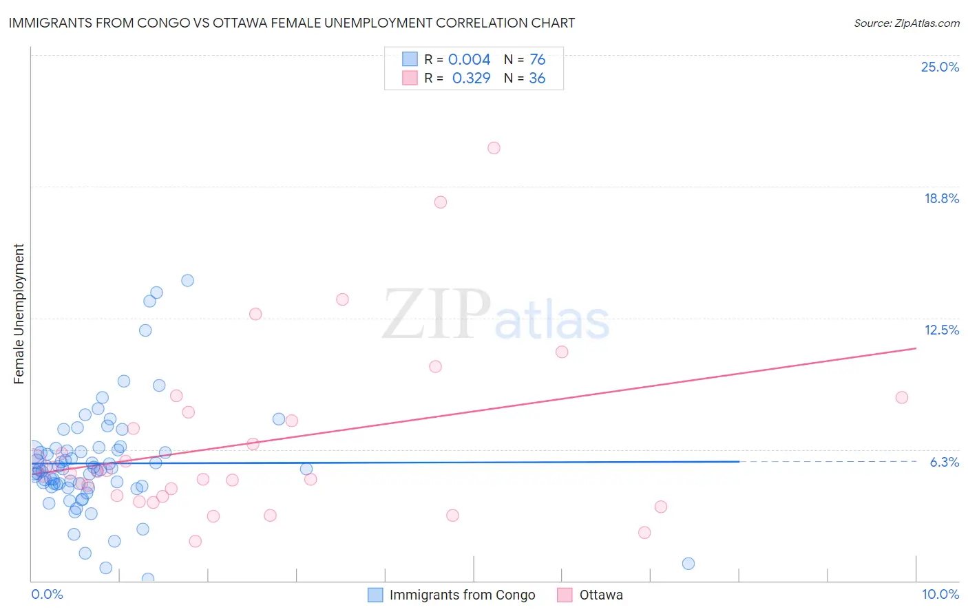 Immigrants from Congo vs Ottawa Female Unemployment