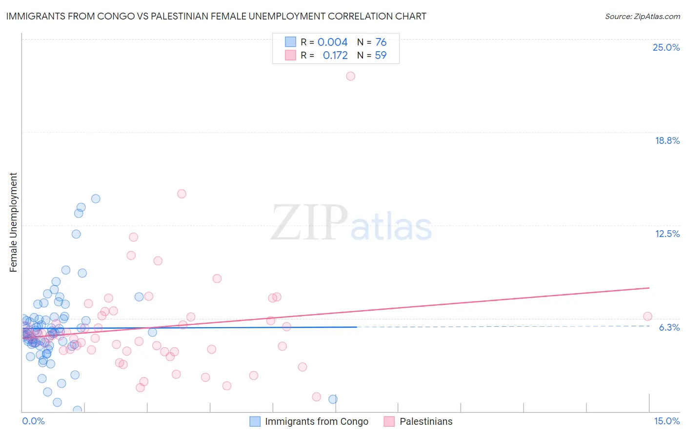 Immigrants from Congo vs Palestinian Female Unemployment