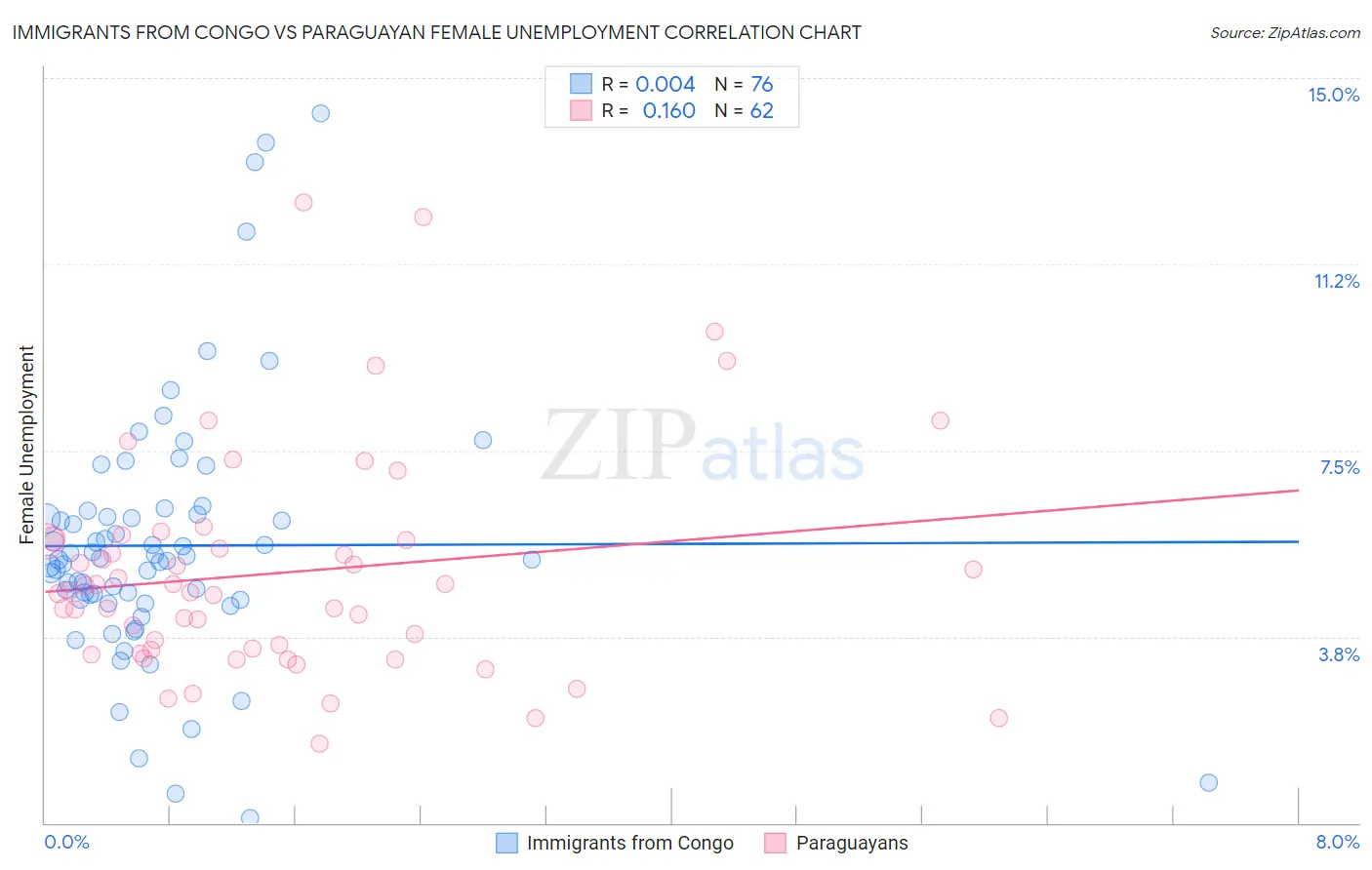 Immigrants from Congo vs Paraguayan Female Unemployment