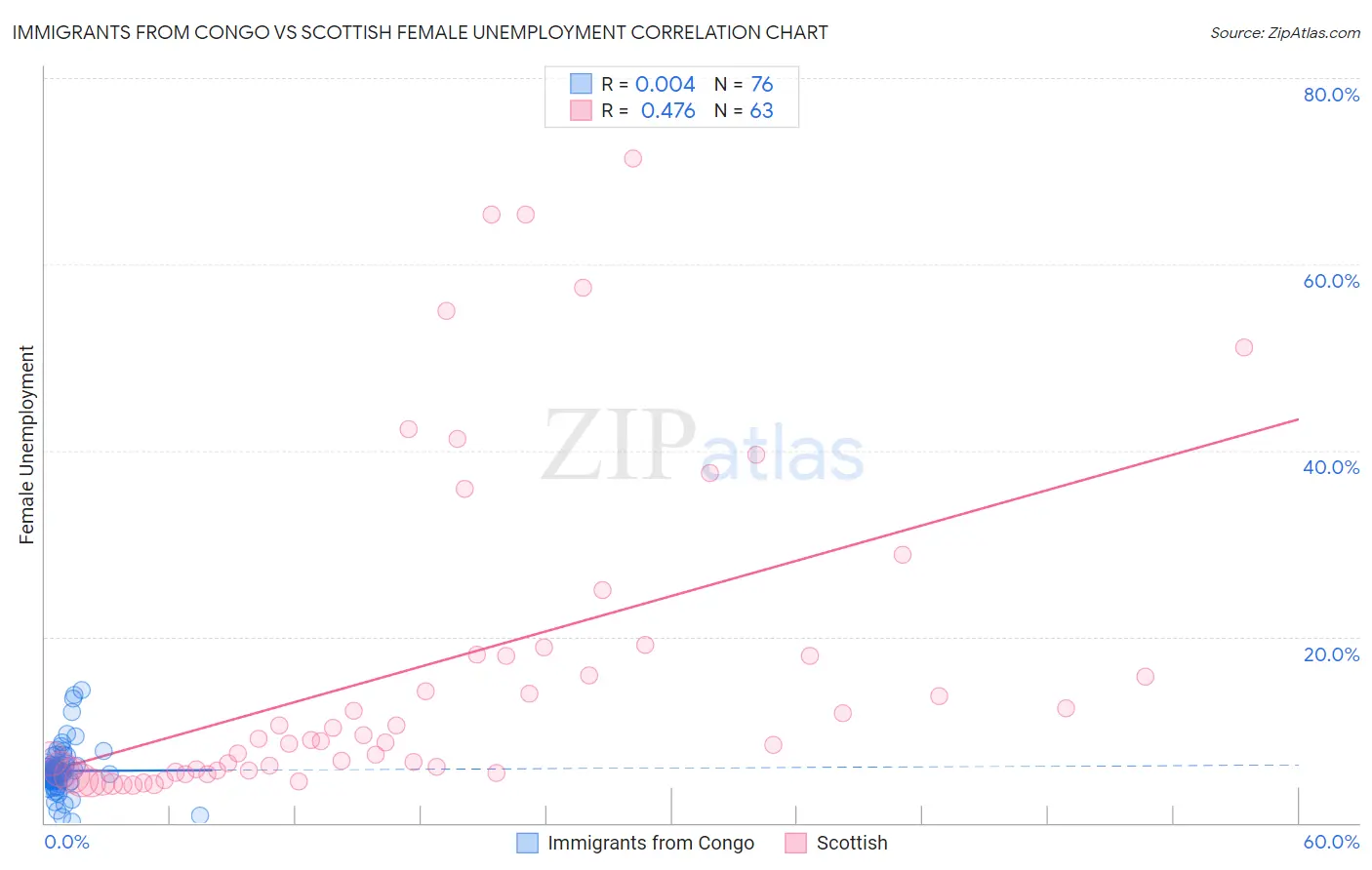 Immigrants from Congo vs Scottish Female Unemployment