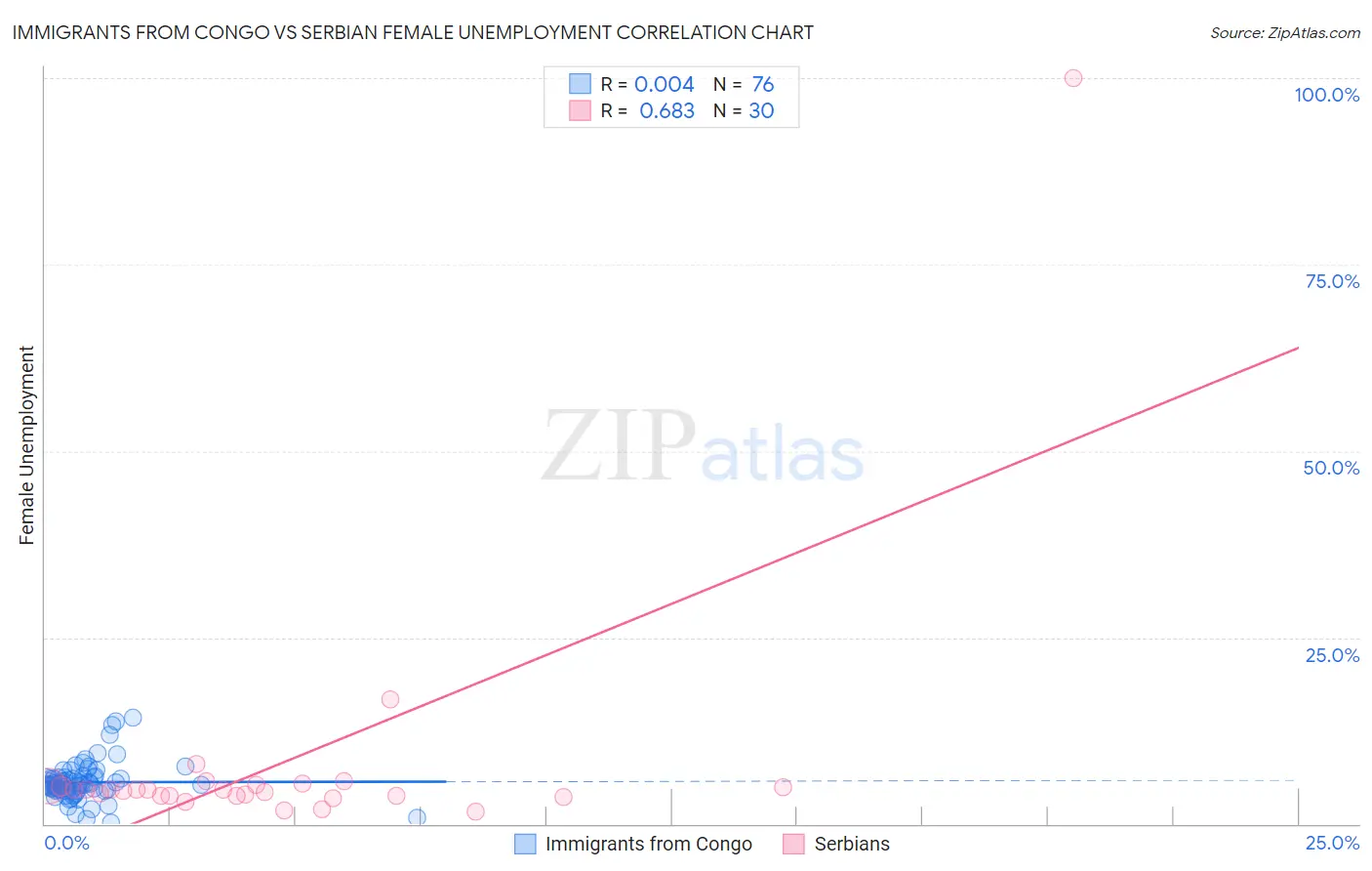 Immigrants from Congo vs Serbian Female Unemployment