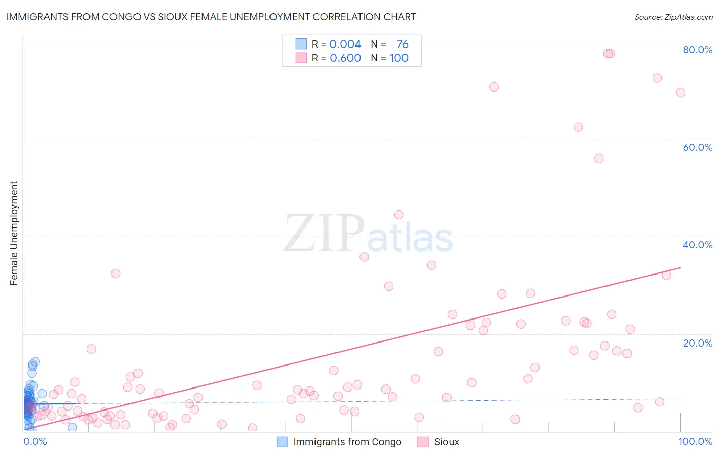 Immigrants from Congo vs Sioux Female Unemployment