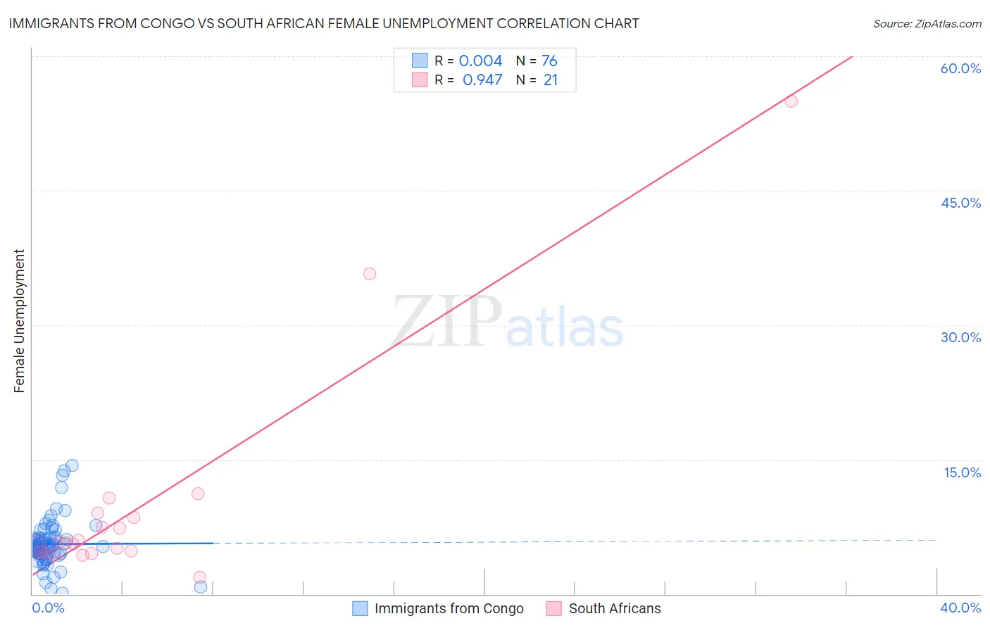 Immigrants from Congo vs South African Female Unemployment