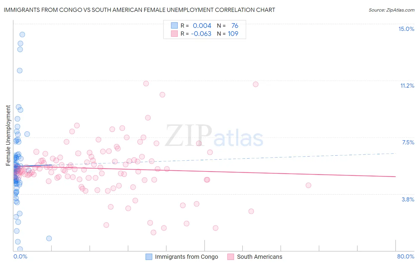 Immigrants from Congo vs South American Female Unemployment