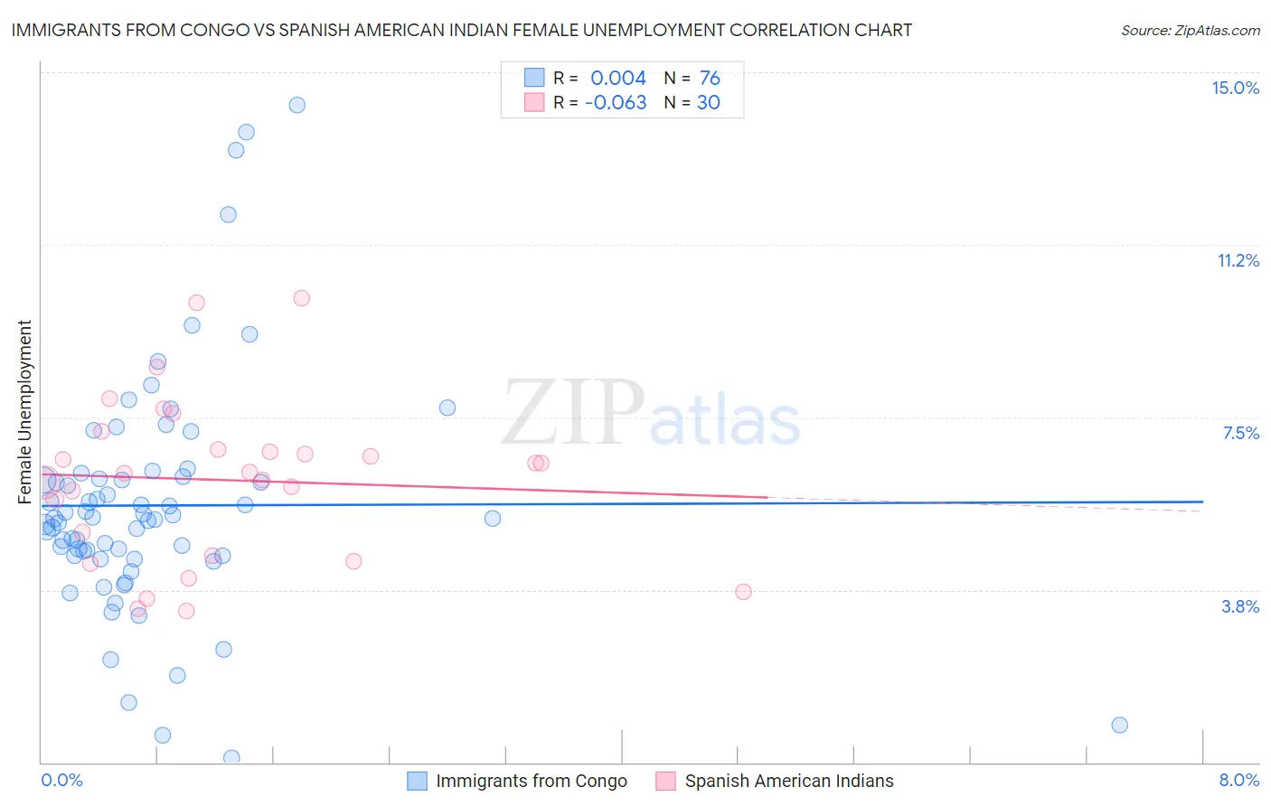 Immigrants from Congo vs Spanish American Indian Female Unemployment
