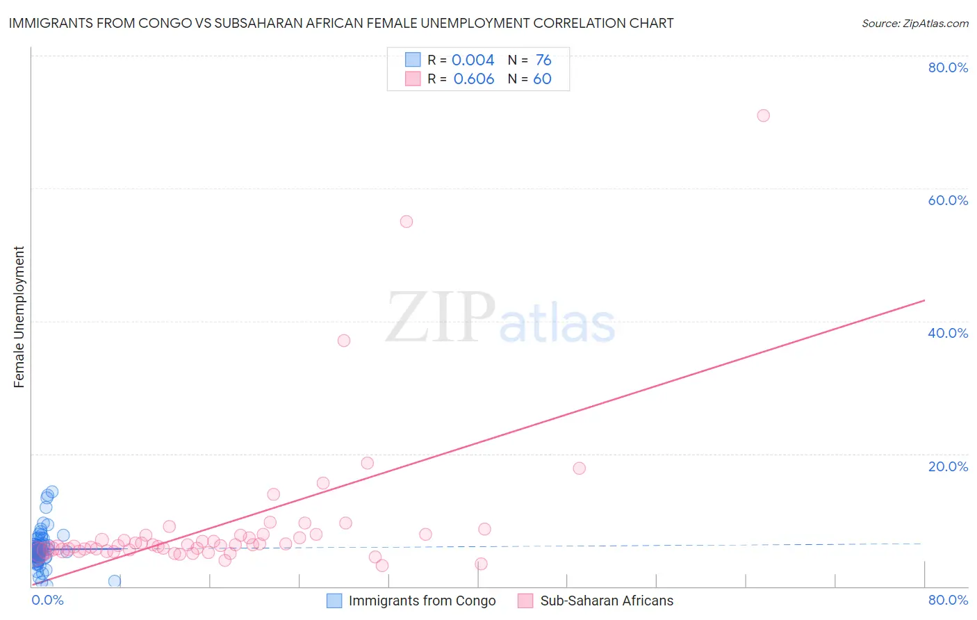 Immigrants from Congo vs Subsaharan African Female Unemployment