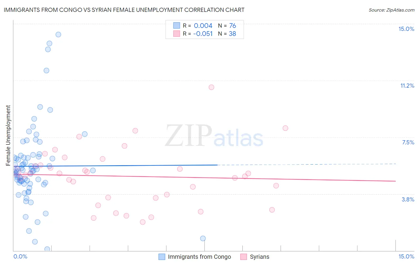 Immigrants from Congo vs Syrian Female Unemployment