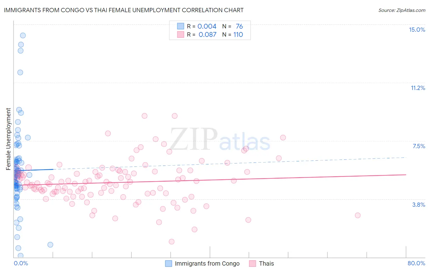 Immigrants from Congo vs Thai Female Unemployment