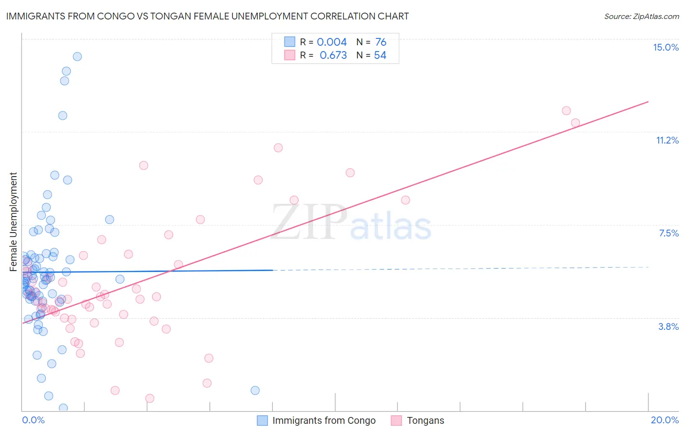 Immigrants from Congo vs Tongan Female Unemployment