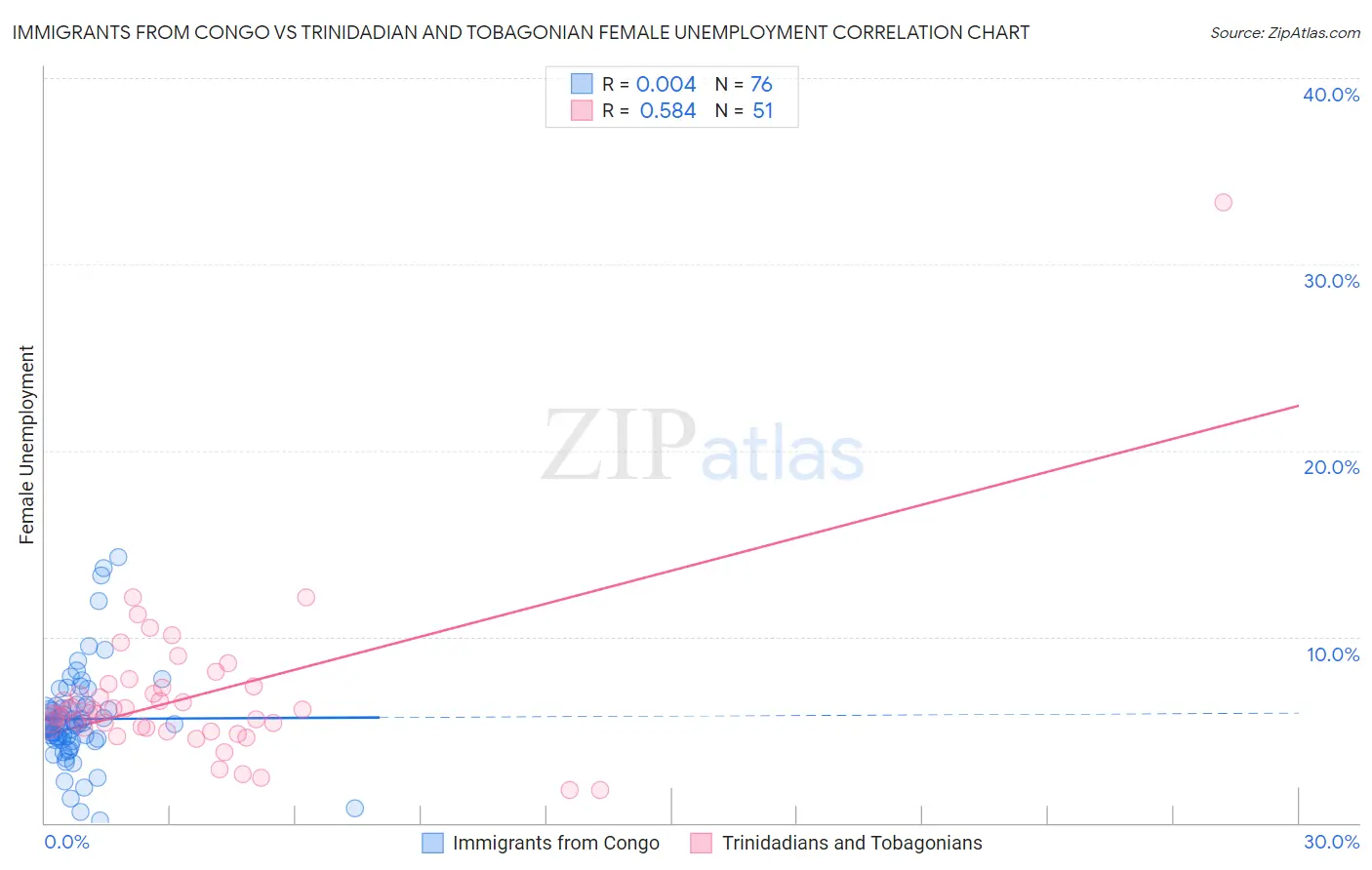 Immigrants from Congo vs Trinidadian and Tobagonian Female Unemployment