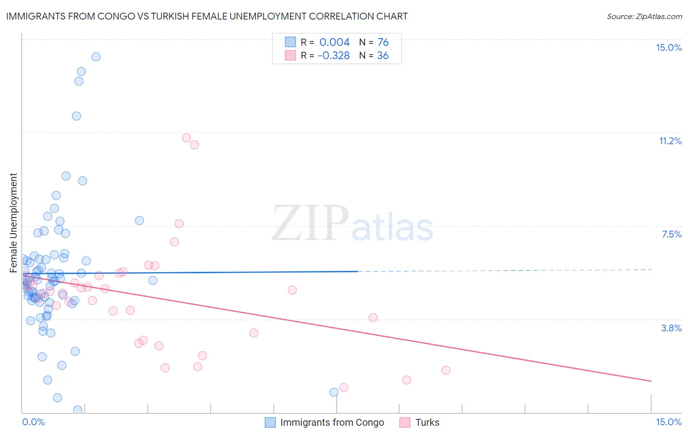 Immigrants from Congo vs Turkish Female Unemployment