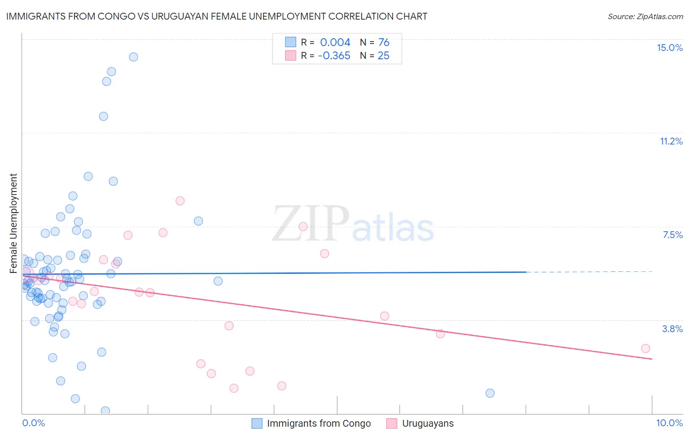Immigrants from Congo vs Uruguayan Female Unemployment