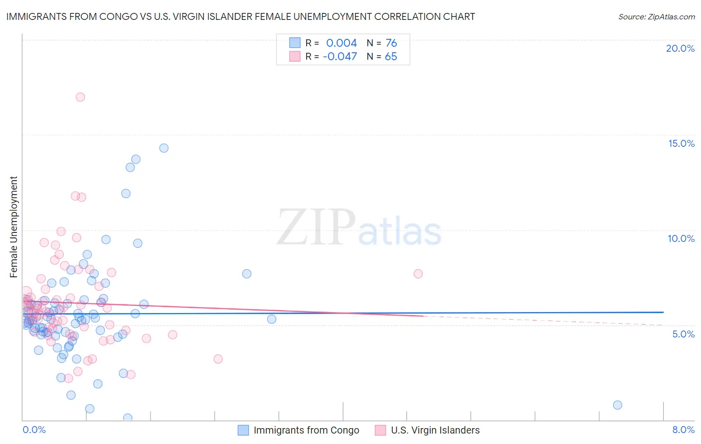 Immigrants from Congo vs U.S. Virgin Islander Female Unemployment