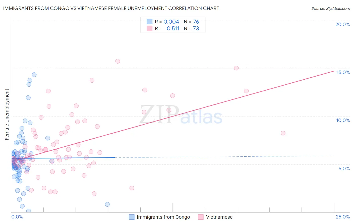 Immigrants from Congo vs Vietnamese Female Unemployment