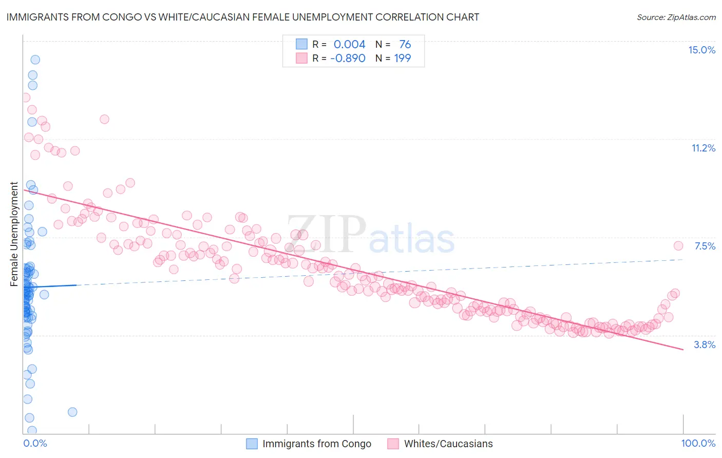 Immigrants from Congo vs White/Caucasian Female Unemployment