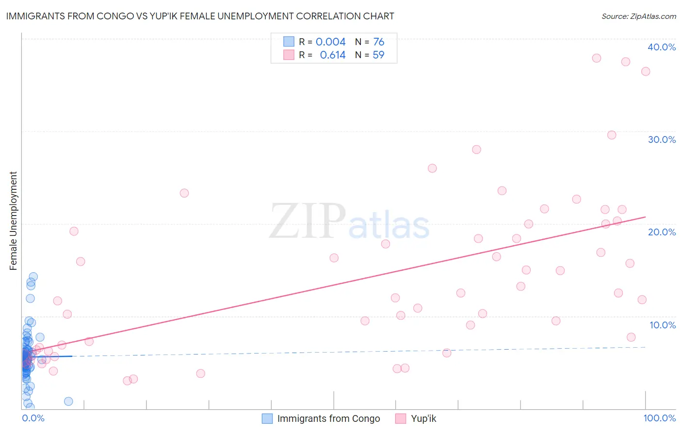 Immigrants from Congo vs Yup'ik Female Unemployment