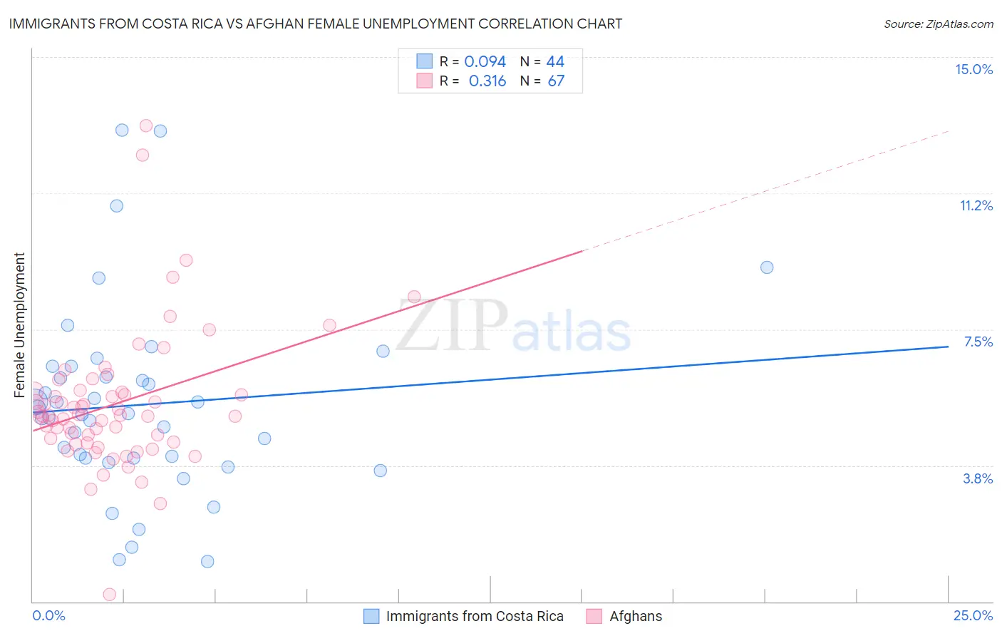 Immigrants from Costa Rica vs Afghan Female Unemployment