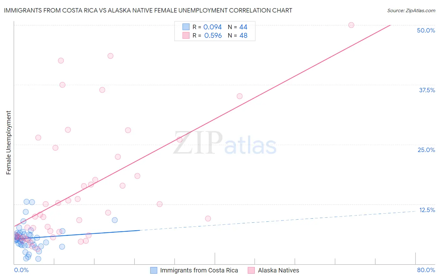 Immigrants from Costa Rica vs Alaska Native Female Unemployment