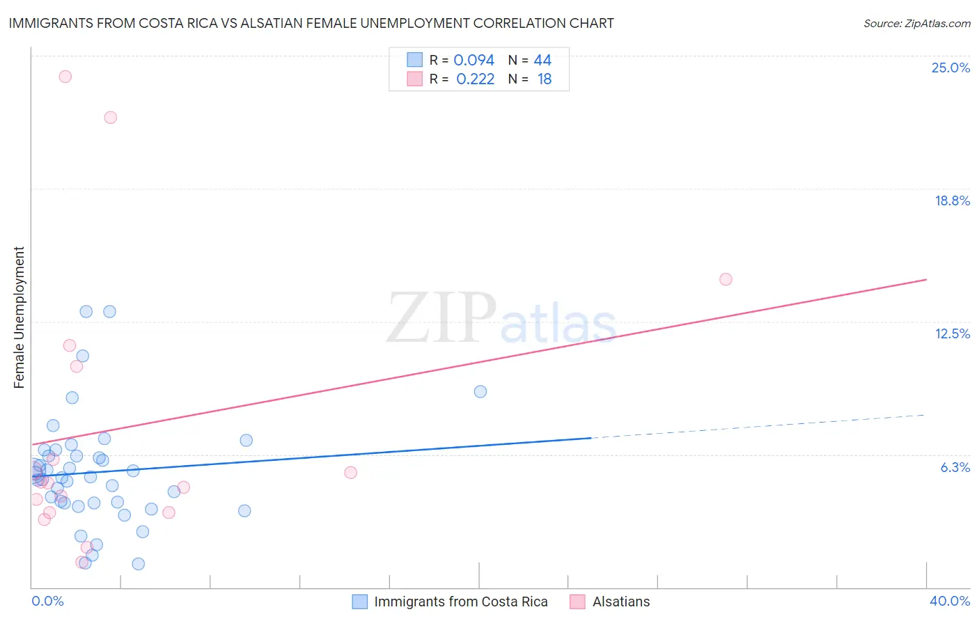 Immigrants from Costa Rica vs Alsatian Female Unemployment