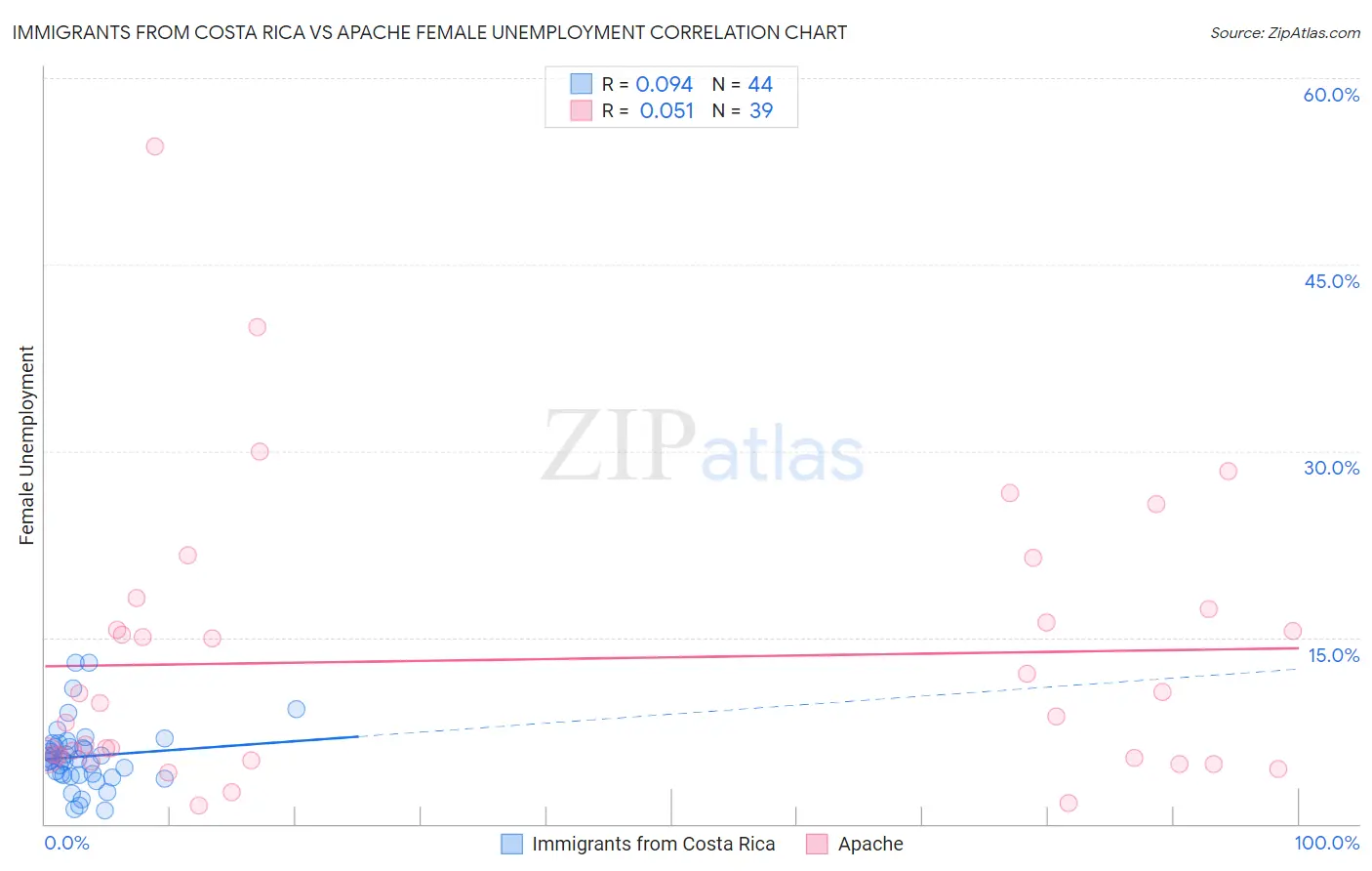 Immigrants from Costa Rica vs Apache Female Unemployment