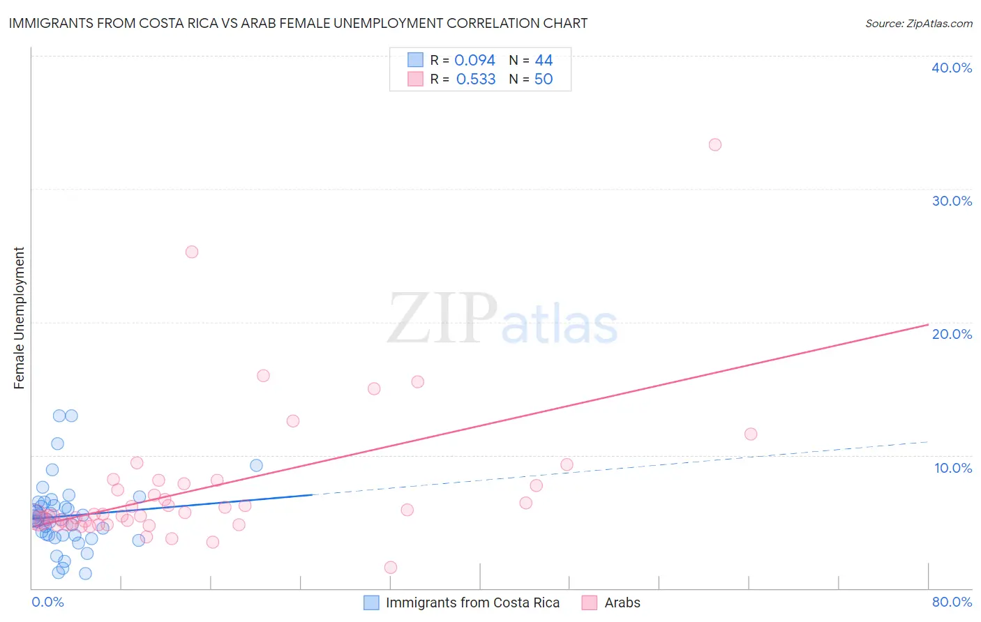 Immigrants from Costa Rica vs Arab Female Unemployment