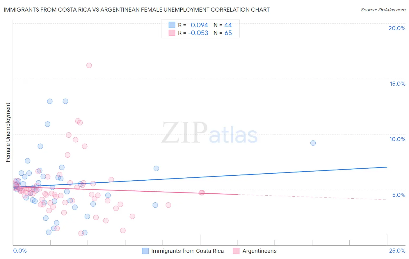 Immigrants from Costa Rica vs Argentinean Female Unemployment