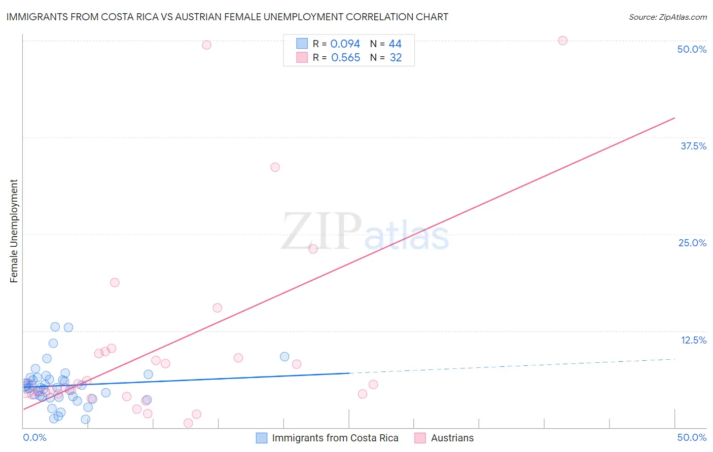 Immigrants from Costa Rica vs Austrian Female Unemployment