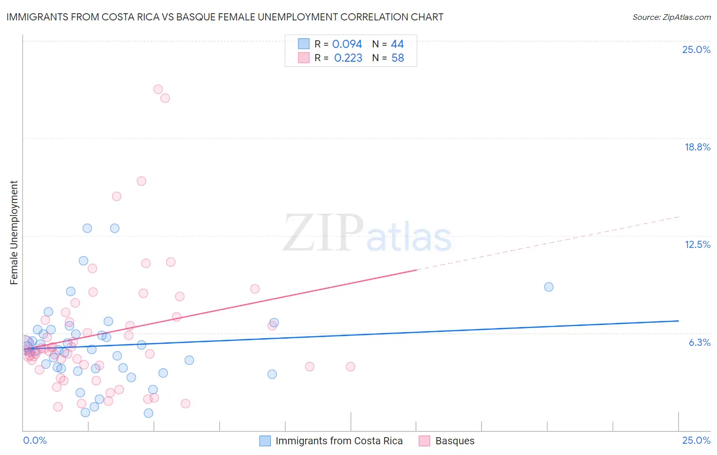 Immigrants from Costa Rica vs Basque Female Unemployment