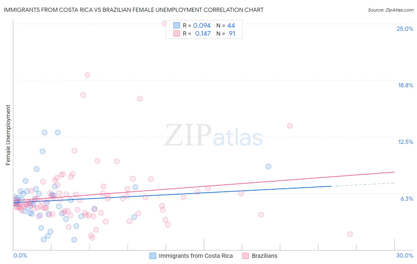 Immigrants from Costa Rica vs Brazilian Female Unemployment
